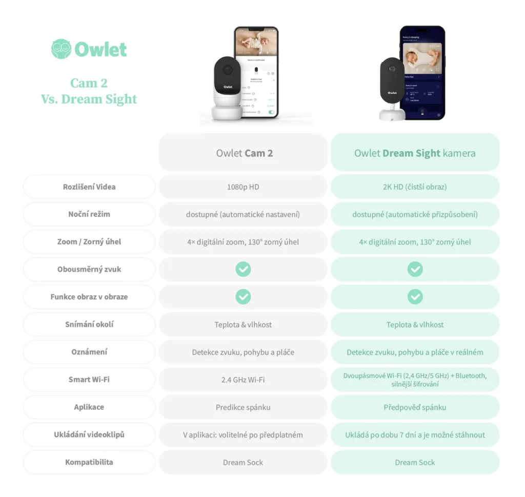 Srovnávací tabulka, která ukazuje rozdíly mezi Owlet Cam 2 a Owlet Dream Sight